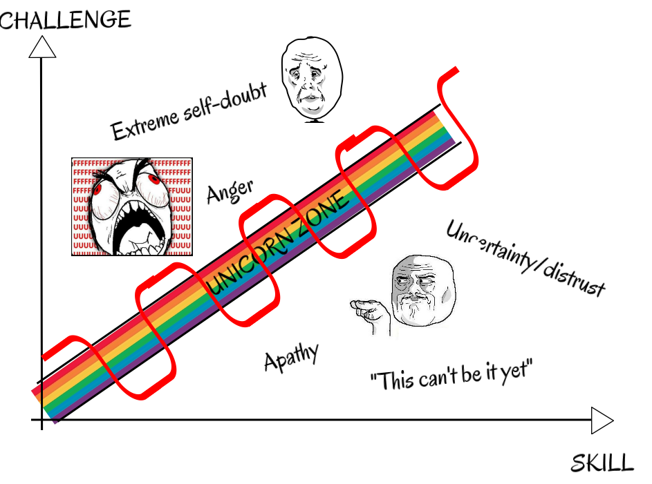 How To Learn Any Skill Fast