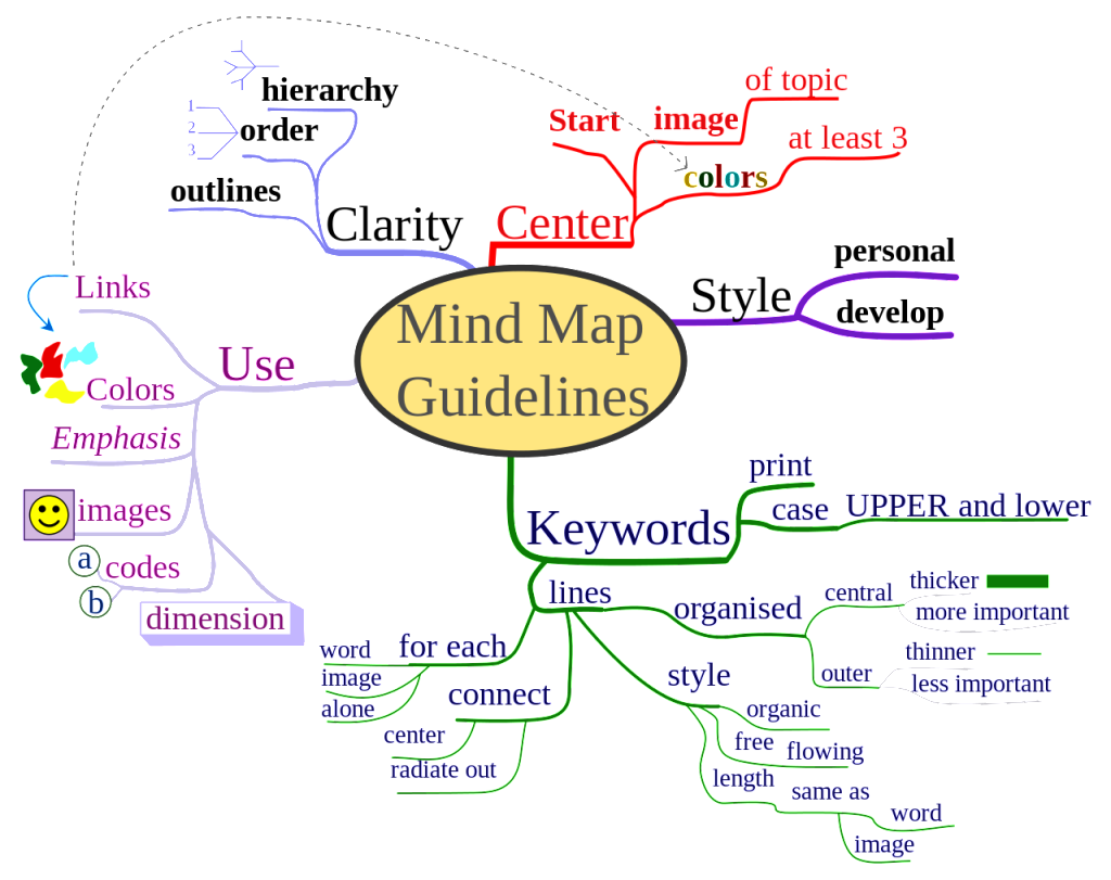 1280px-MindMapGuidlines.svg 1280px-MindMapGuidlines.svg
